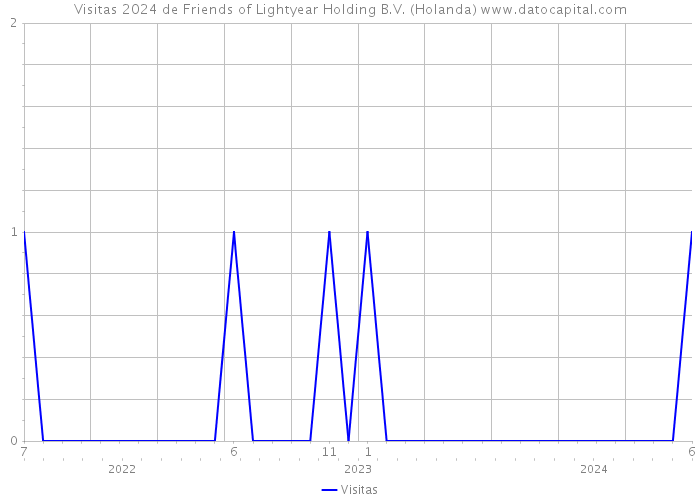 Visitas 2024 de Friends of Lightyear Holding B.V. (Holanda) 