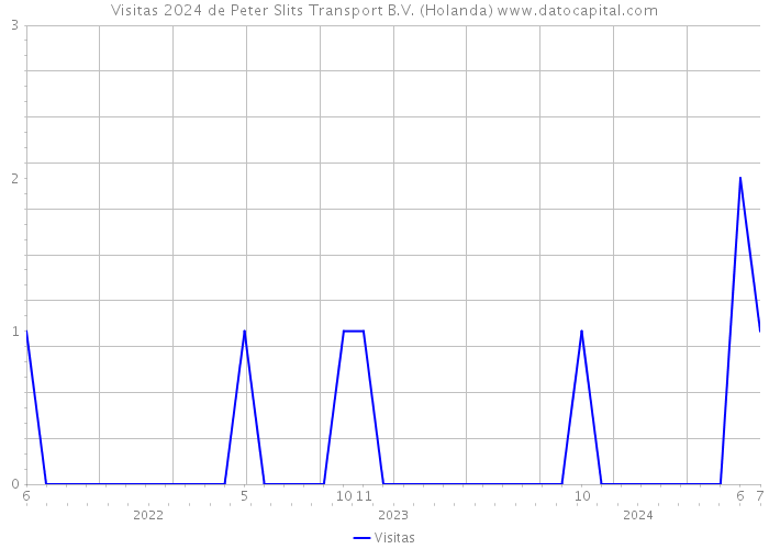 Visitas 2024 de Peter Slits Transport B.V. (Holanda) 