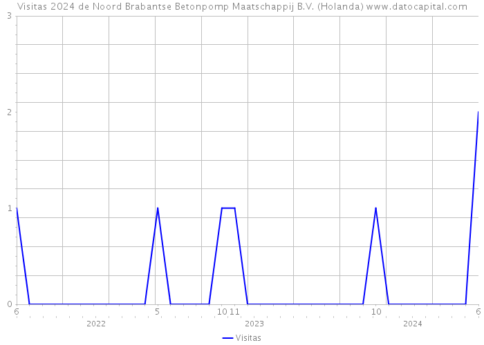 Visitas 2024 de Noord Brabantse Betonpomp Maatschappij B.V. (Holanda) 