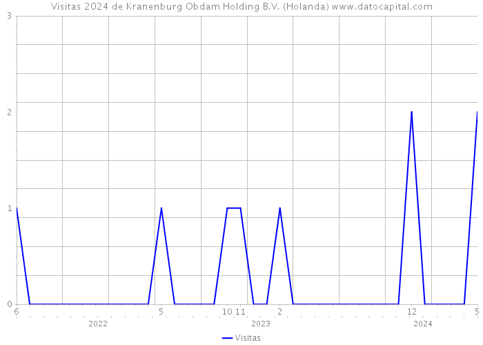 Visitas 2024 de Kranenburg Obdam Holding B.V. (Holanda) 