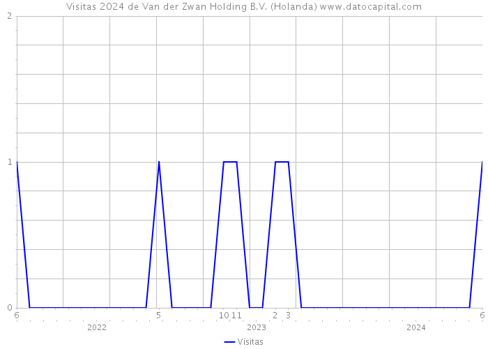 Visitas 2024 de Van der Zwan Holding B.V. (Holanda) 