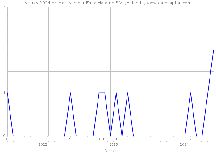 Visitas 2024 de Mart van der Ende Holding B.V. (Holanda) 