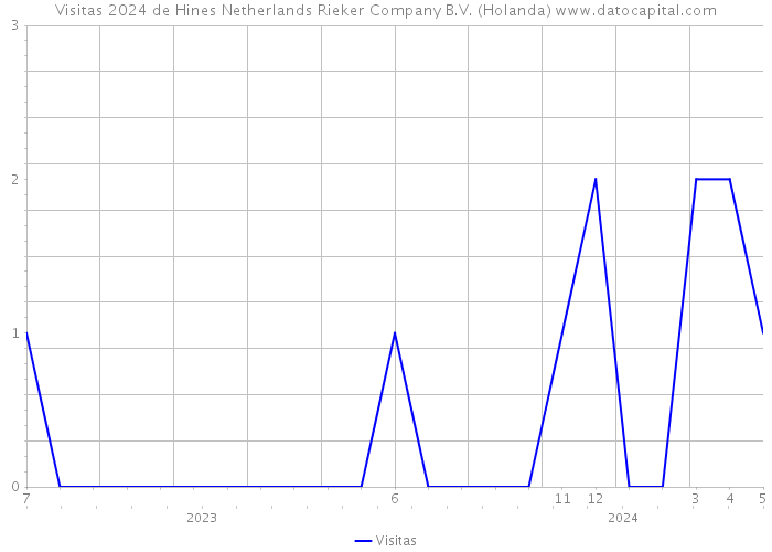 Visitas 2024 de Hines Netherlands Rieker Company B.V. (Holanda) 