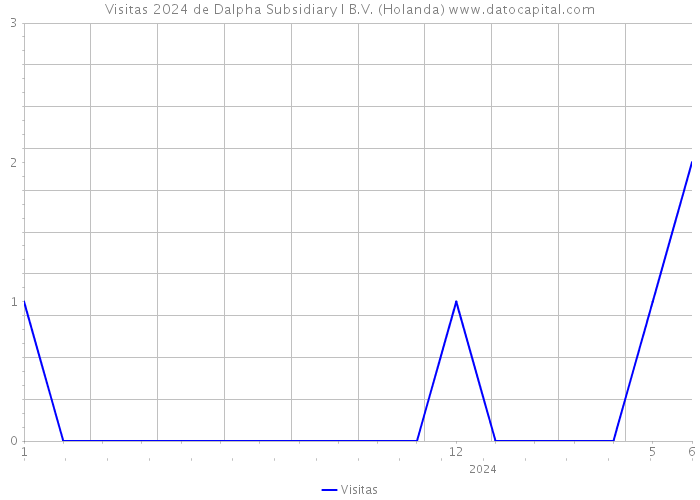 Visitas 2024 de Dalpha Subsidiary I B.V. (Holanda) 