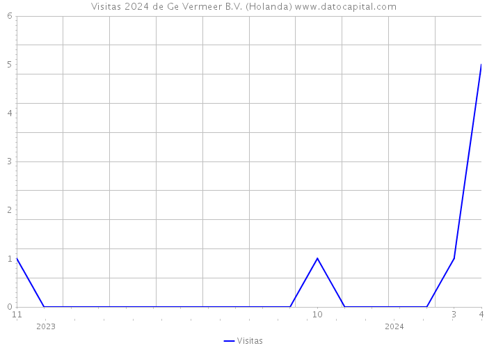 Visitas 2024 de Ge Vermeer B.V. (Holanda) 
