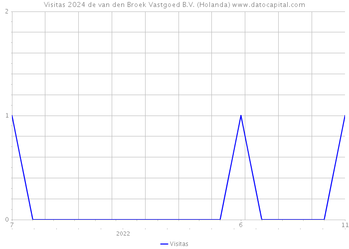 Visitas 2024 de van den Broek Vastgoed B.V. (Holanda) 