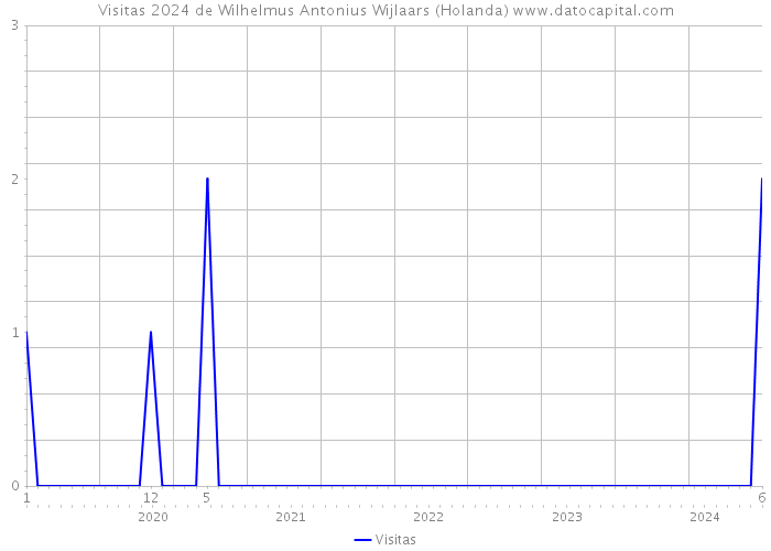 Visitas 2024 de Wilhelmus Antonius Wijlaars (Holanda) 