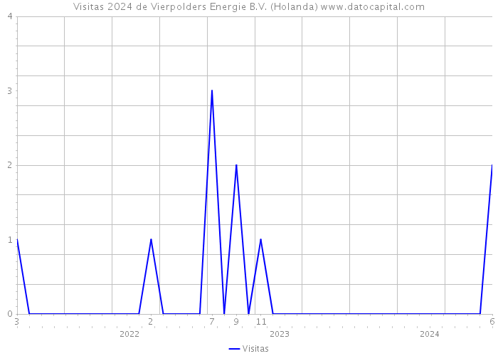 Visitas 2024 de Vierpolders Energie B.V. (Holanda) 