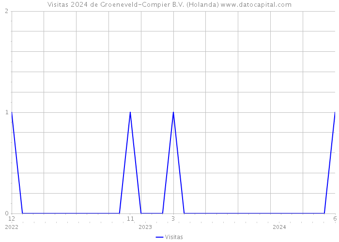 Visitas 2024 de Groeneveld-Compier B.V. (Holanda) 