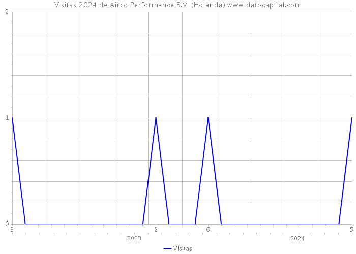 Visitas 2024 de Airco Performance B.V. (Holanda) 