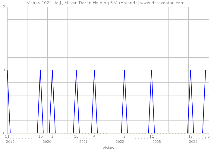 Visitas 2024 de J.J.M. van Doren Holding B.V. (Holanda) 
