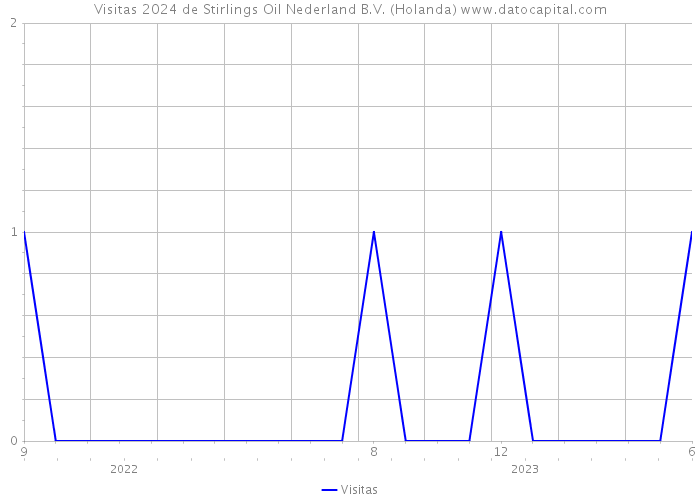 Visitas 2024 de Stirlings Oil Nederland B.V. (Holanda) 