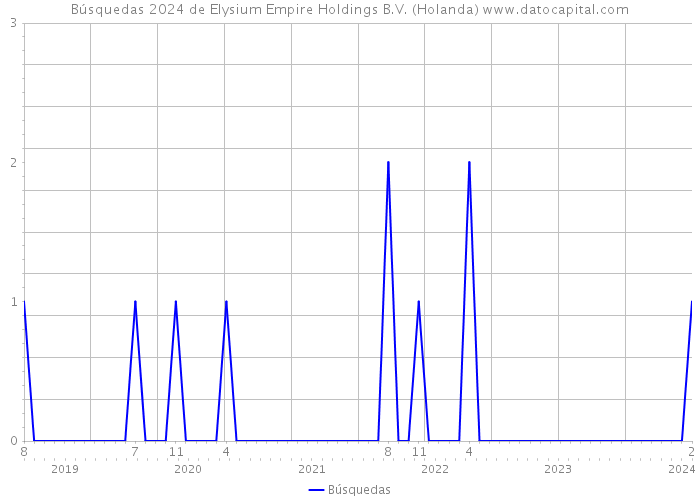 Búsquedas 2024 de Elysium Empire Holdings B.V. (Holanda) 