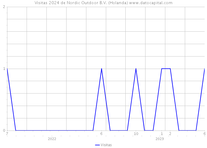 Visitas 2024 de Nordic Outdoor B.V. (Holanda) 