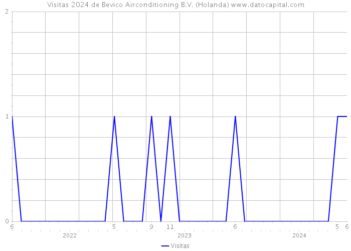 Visitas 2024 de Bevico Airconditioning B.V. (Holanda) 