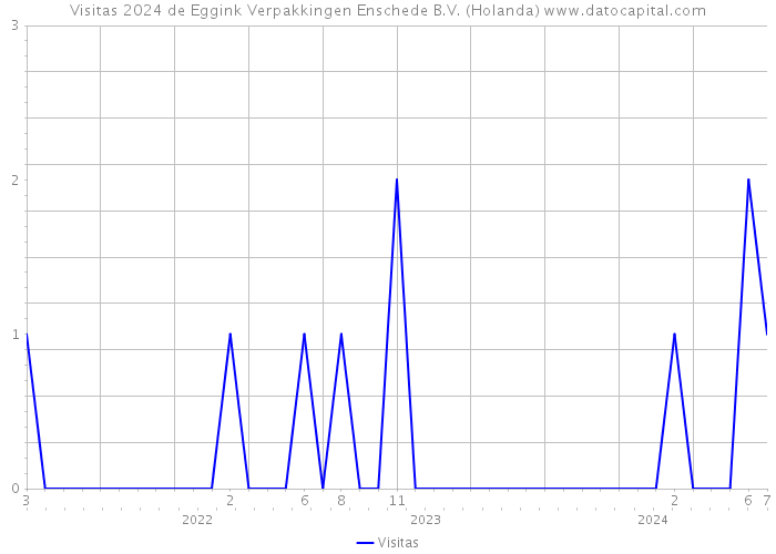 Visitas 2024 de Eggink Verpakkingen Enschede B.V. (Holanda) 