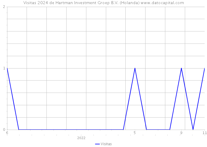Visitas 2024 de Hartman Investment Groep B.V. (Holanda) 