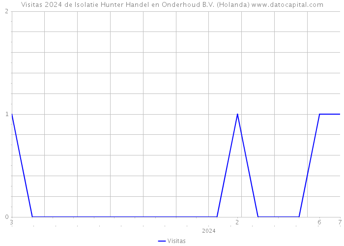 Visitas 2024 de Isolatie Hunter Handel en Onderhoud B.V. (Holanda) 