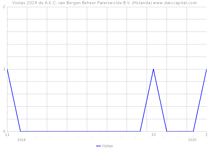 Visitas 2024 de A.K.C. van Bergen Beheer Paterswolde B.V. (Holanda) 