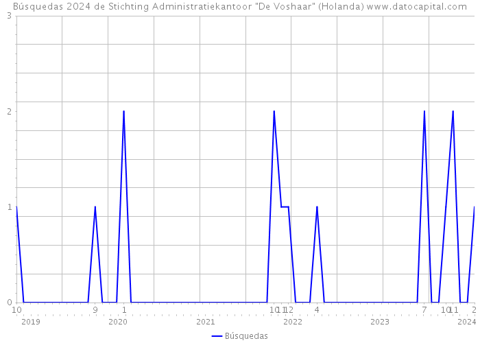 Búsquedas 2024 de Stichting Administratiekantoor 