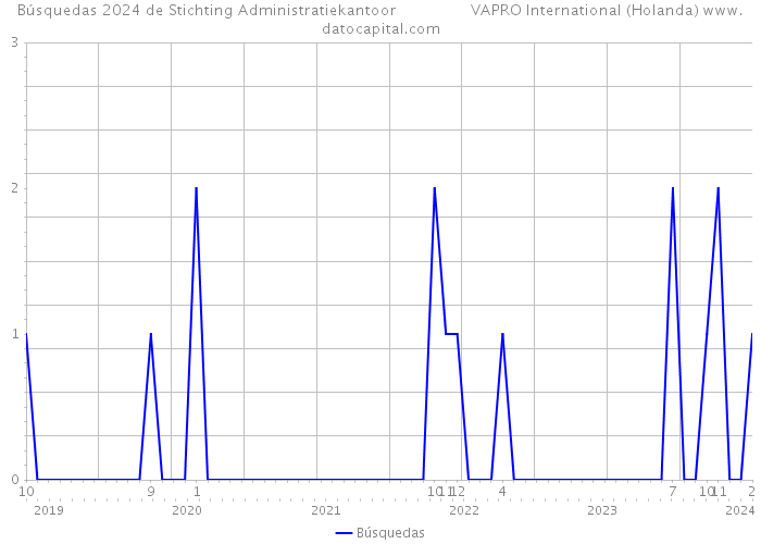 Búsquedas 2024 de Stichting Administratiekantoor VAPRO International (Holanda) 