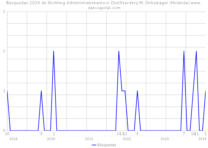 Búsquedas 2024 de Stichting Administratiekantoor Distilleerderij M. Dirkzwager (Holanda) 