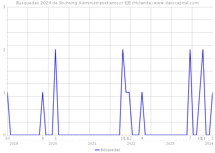 Búsquedas 2024 de Stichting Administratiekantoor EJE (Holanda) 