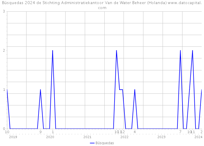 Búsquedas 2024 de Stichting Administratiekantoor Van de Water Beheer (Holanda) 