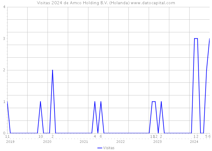 Visitas 2024 de Amco Holding B.V. (Holanda) 