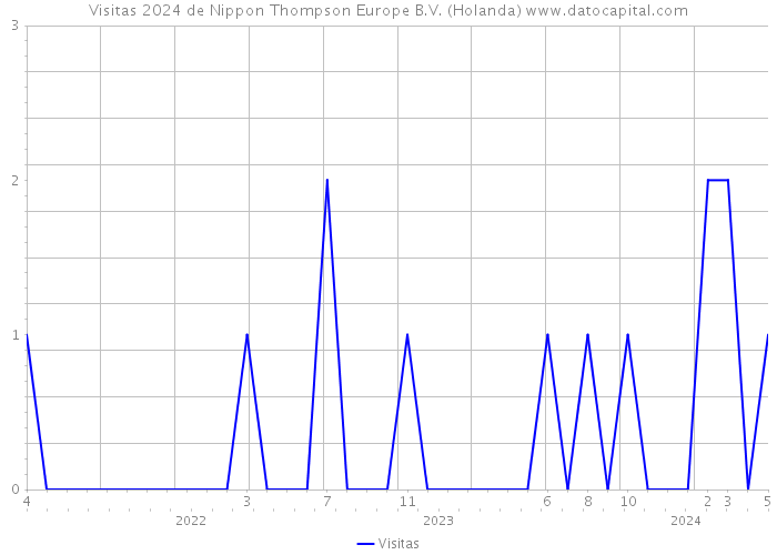 Visitas 2024 de Nippon Thompson Europe B.V. (Holanda) 