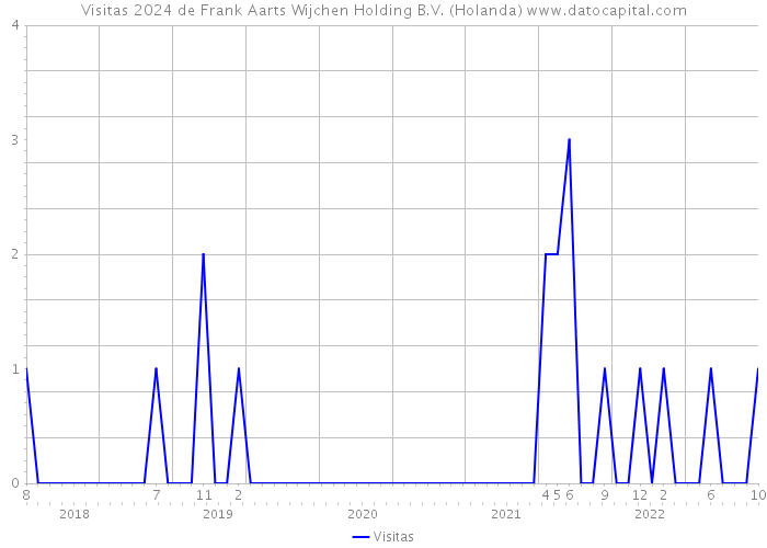 Visitas 2024 de Frank Aarts Wijchen Holding B.V. (Holanda) 