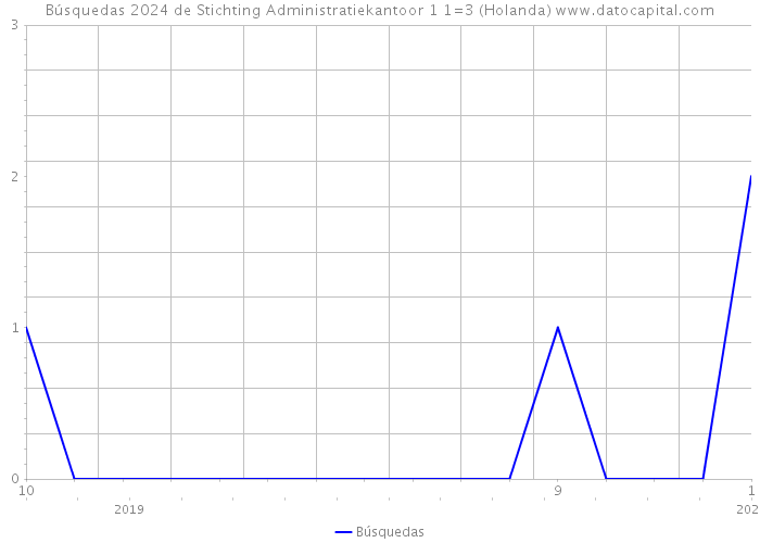 Búsquedas 2024 de Stichting Administratiekantoor 1+1=3 (Holanda) 