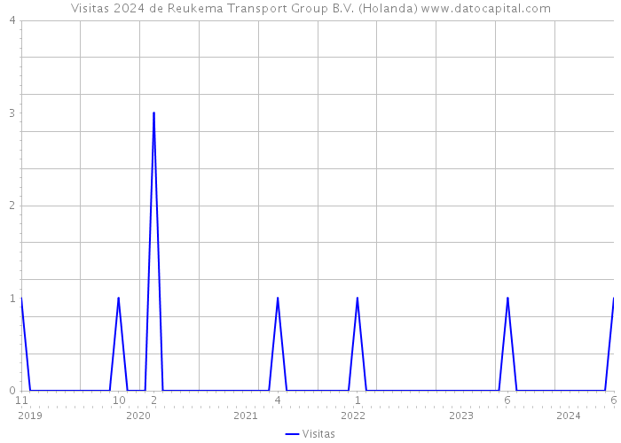 Visitas 2024 de Reukema Transport Group B.V. (Holanda) 