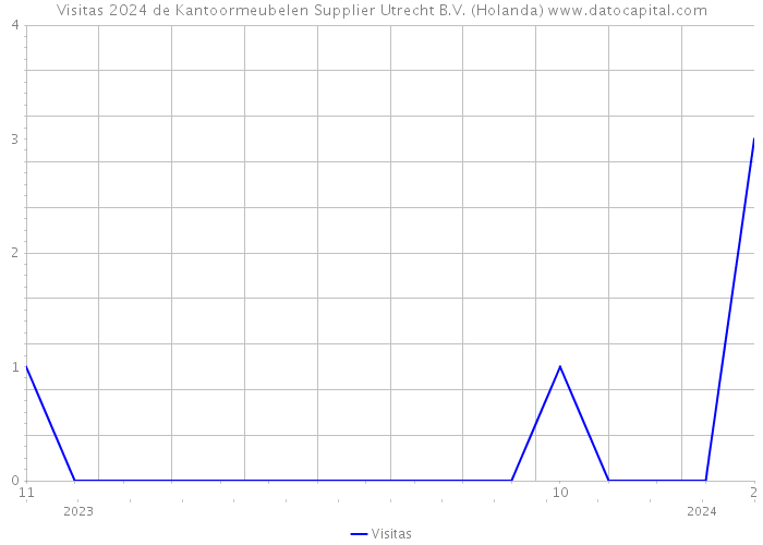 Visitas 2024 de Kantoormeubelen Supplier Utrecht B.V. (Holanda) 