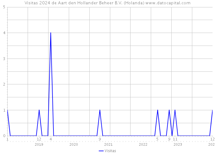 Visitas 2024 de Aart den Hollander Beheer B.V. (Holanda) 