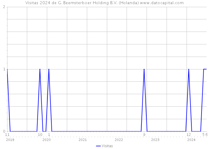 Visitas 2024 de G. Beemsterboer Holding B.V. (Holanda) 