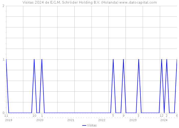 Visitas 2024 de E.G.M. Schröder Holding B.V. (Holanda) 