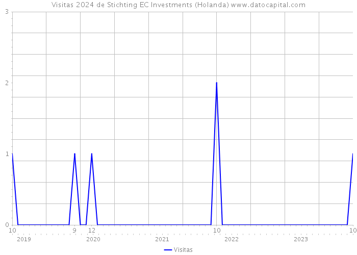 Visitas 2024 de Stichting EC Investments (Holanda) 