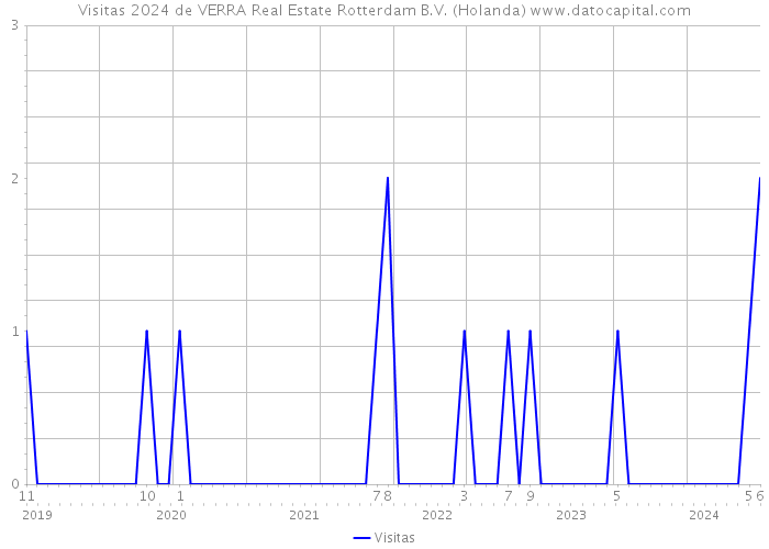 Visitas 2024 de VERRA Real Estate Rotterdam B.V. (Holanda) 