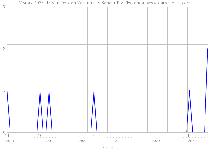 Visitas 2024 de Van Dooren Verhuur en Beheer B.V. (Holanda) 