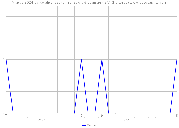 Visitas 2024 de Kwaliteitszorg Transport & Logistiek B.V. (Holanda) 