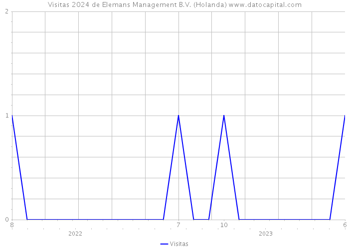 Visitas 2024 de Elemans Management B.V. (Holanda) 