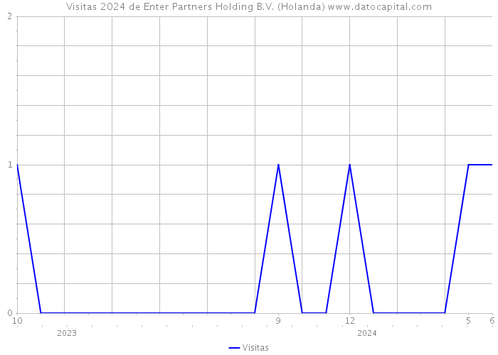 Visitas 2024 de Enter Partners Holding B.V. (Holanda) 