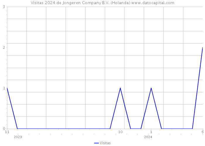 Visitas 2024 de Jongeren Company B.V. (Holanda) 