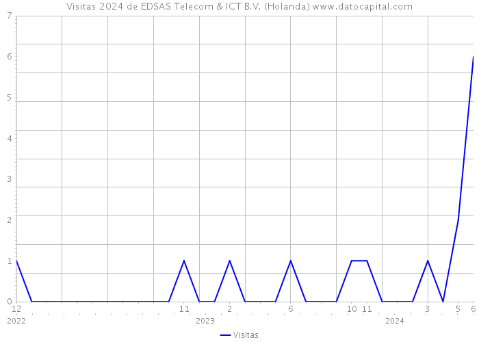 Visitas 2024 de EDSAS Telecom & ICT B.V. (Holanda) 