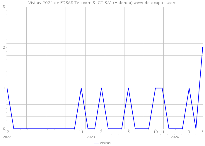 Visitas 2024 de EDSAS Telecom & ICT B.V. (Holanda) 