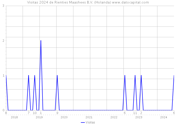 Visitas 2024 de Rienties Maashees B.V. (Holanda) 