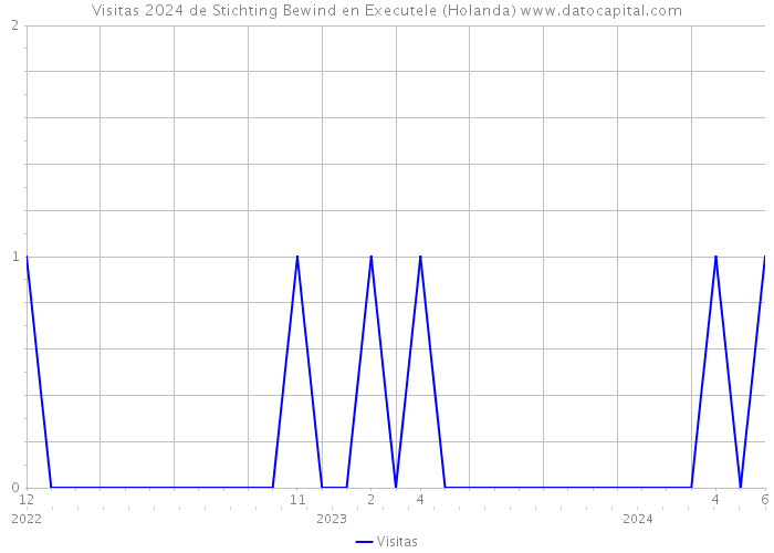 Visitas 2024 de Stichting Bewind en Executele (Holanda) 