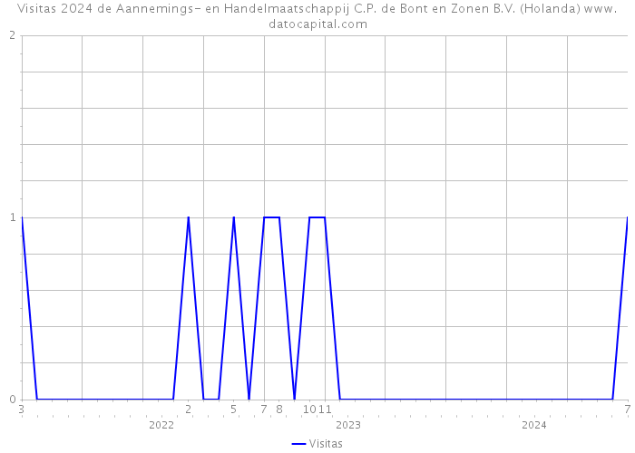 Visitas 2024 de Aannemings- en Handelmaatschappij C.P. de Bont en Zonen B.V. (Holanda) 