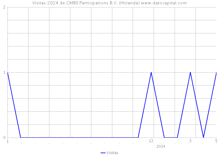 Visitas 2024 de CMBS Participations B.V. (Holanda) 